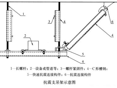 抗震支架在（zài）使（shǐ）用中如何有效進行加固？